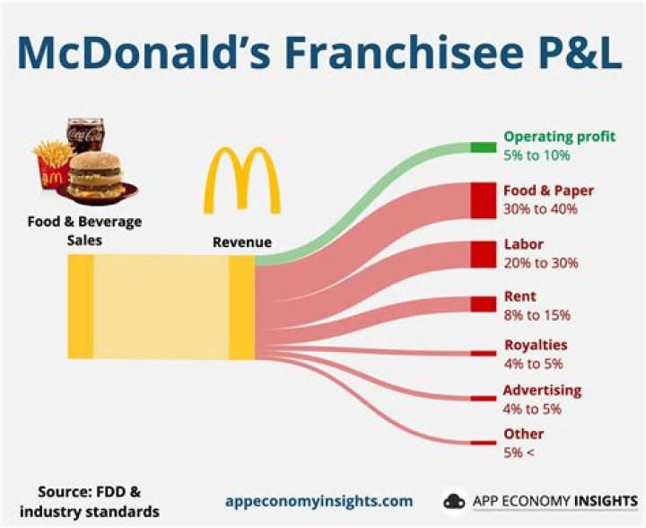 What management style do McDonalds use?