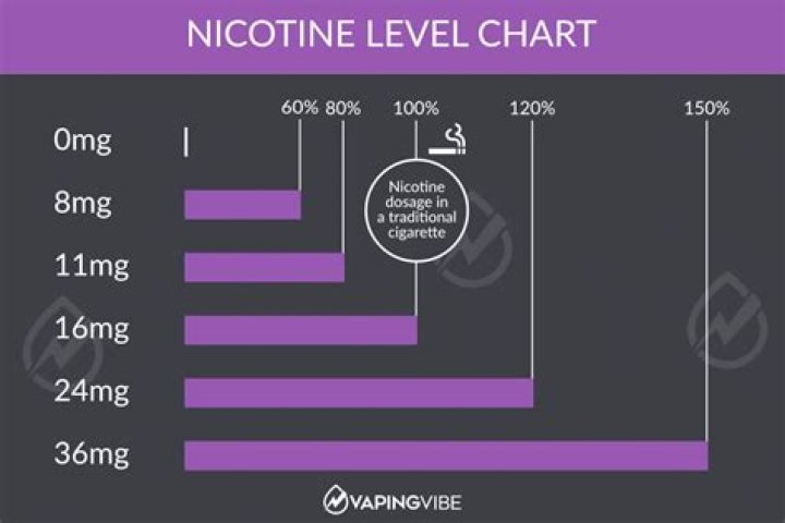 What nicotine level is equivalent to a cigarette?