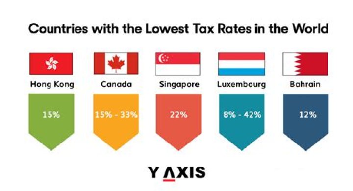 Which countries have world wide income tax?