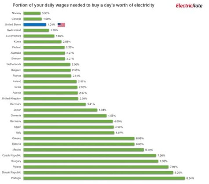 Which country has cheapest electricity?