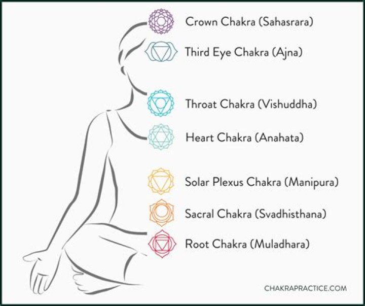 Which finger is the root chakra?