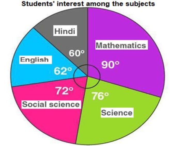 Which is the most liked subject in India?
