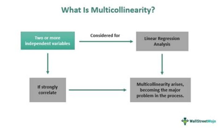 Which of the following is not a reason why multicollinearity a problem in regression?