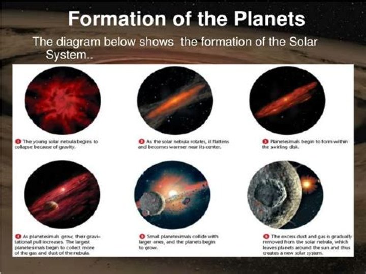 Which of the following statements is supported by the nebular hypothesis regarding the formation of our solar system?