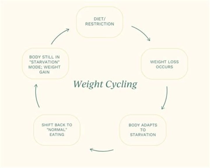 Which type of cycle is best for weight loss?