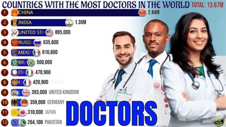Who has the most advanced doctors in the world?
