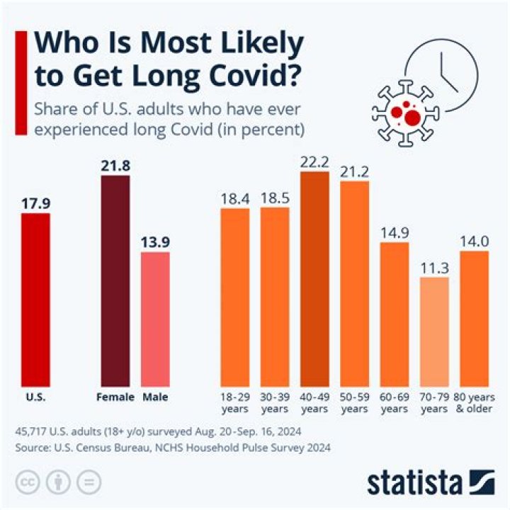 Who is more likely to get Covid?