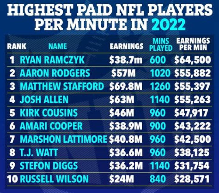 Who is the highest payroll in the NFL?