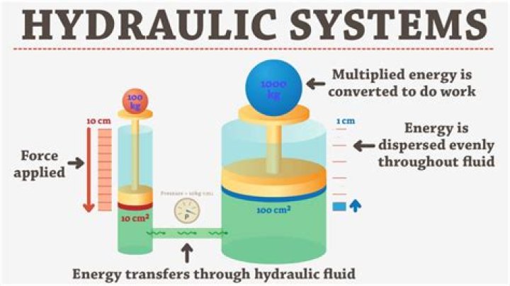 Why are my hydraulics slow?
