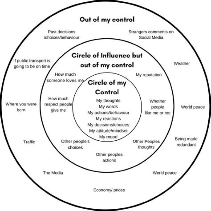 Why do we use open circles in some situations and closed circles in others?