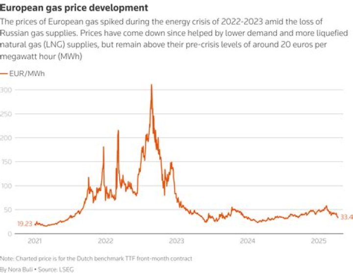 Will 2022 prices go down?