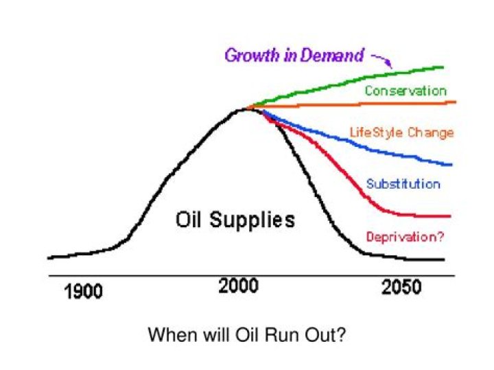 Will oil run out?